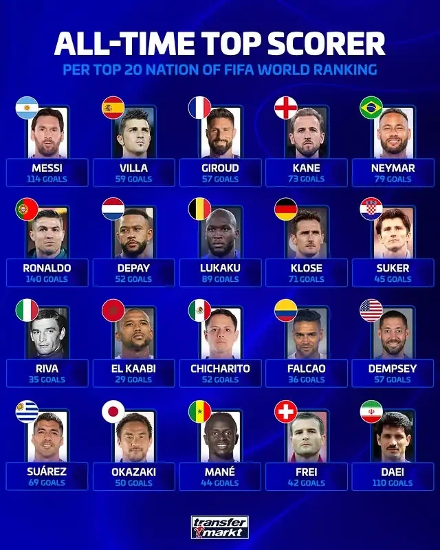 华体会体育登录入口-德转盘点FIFA前二十国家队射手王：C罗140球居首，梅西114球位列次席
