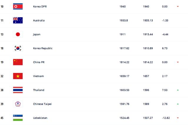 2021年终FIFA排名：中国女足排名下降2名 位列第19